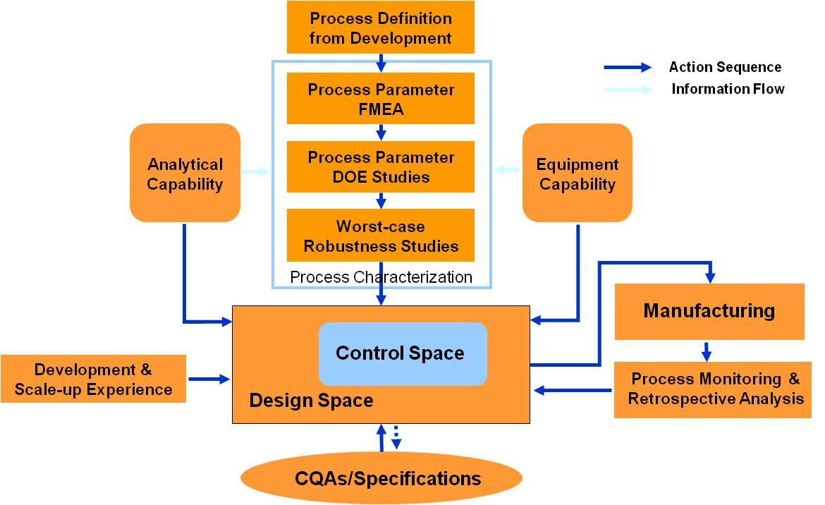 Process characterization Process design study KBI Biopharma